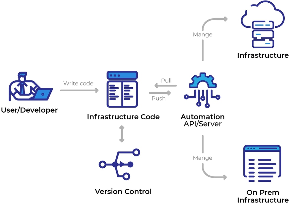 Infrastructure as Code (IaC) Tools