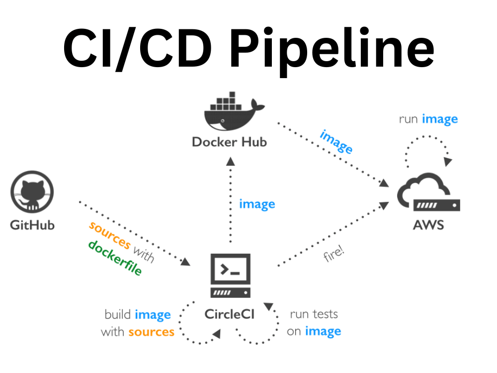 CI/CD Pipelines